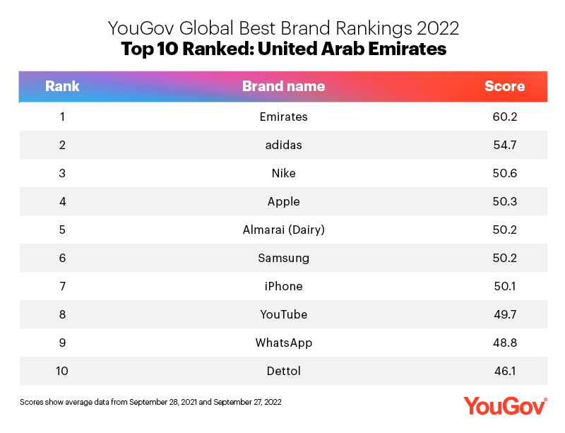 Global Best Brand Rankings 2022: United Arab Emirates